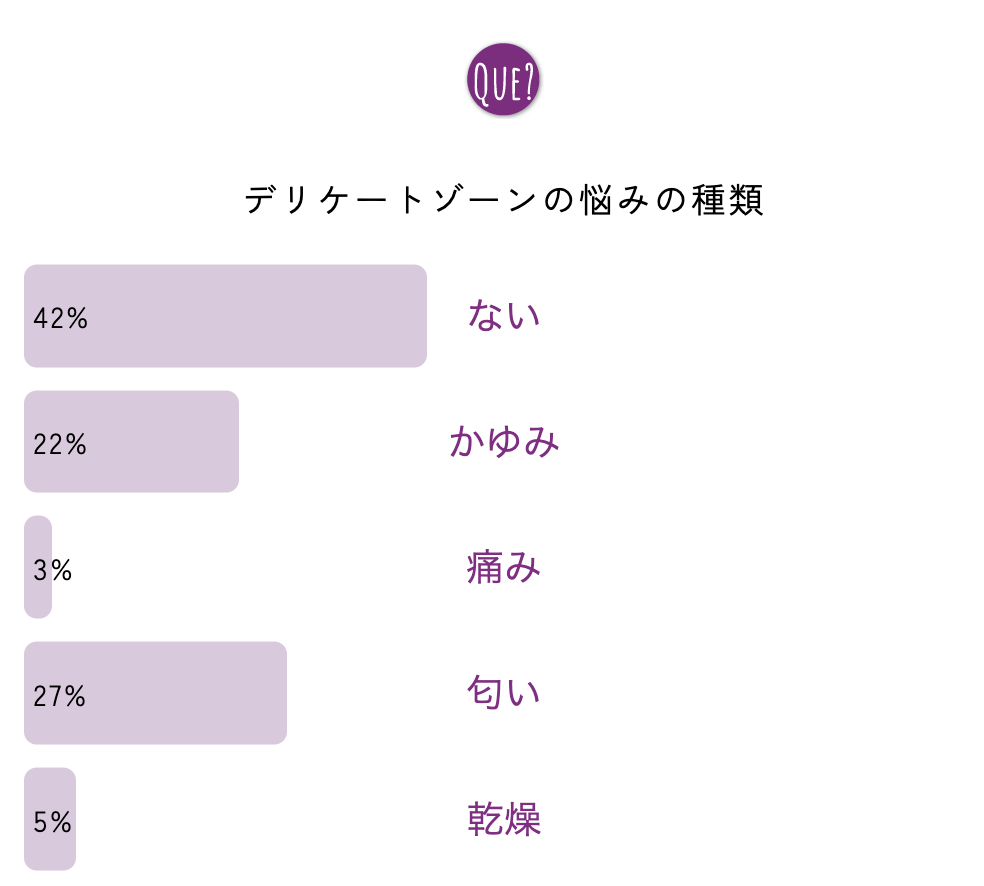 40代・50代のデリケートゾーンのお悩みアンケート結果